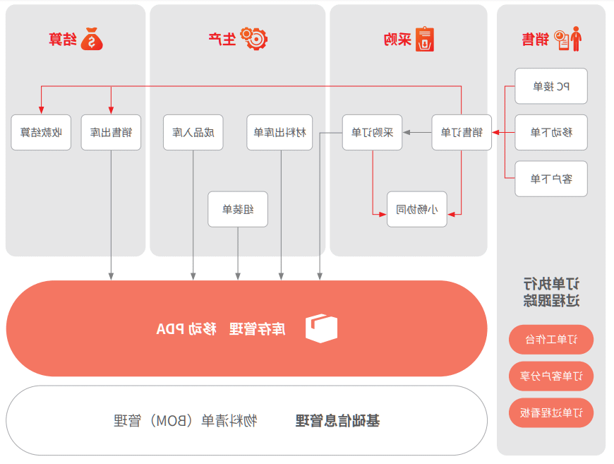 工贸一体企业数智化方案